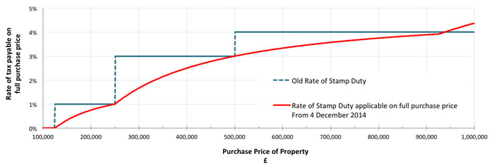 Stamp duty charts